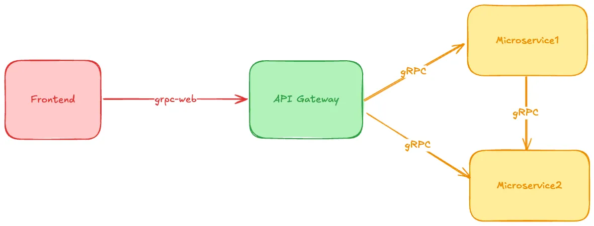 gRPC in Frontend and Backend