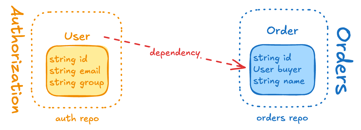 Typical module dependency scenario (you should probably avoid)