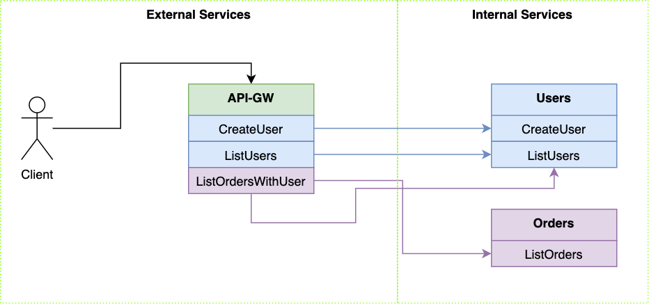 API Gateway usecase example