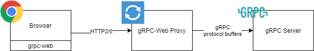 gRPC Web Flow into Backend